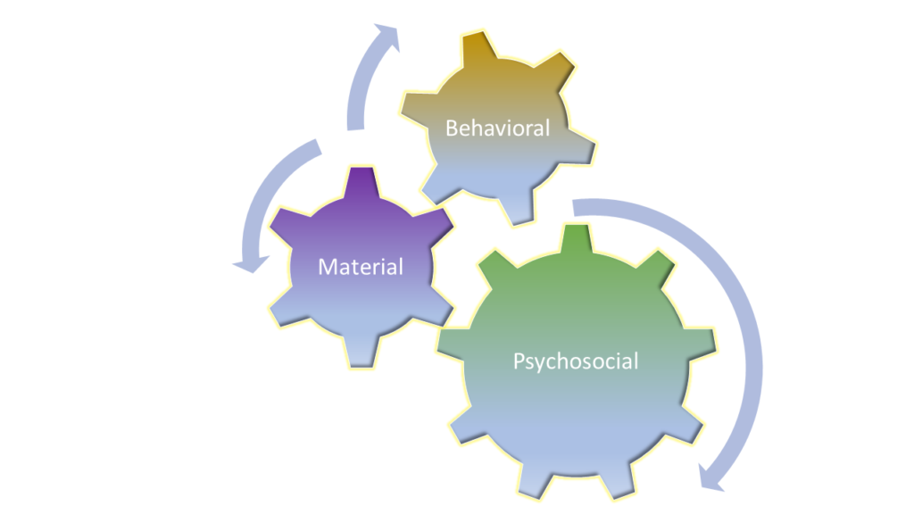 Graph showing interdependence of psychosocial, material, and behavioral aspects of financial well-being. This article focuses on holistic financial well-being achieved through financial behavior change